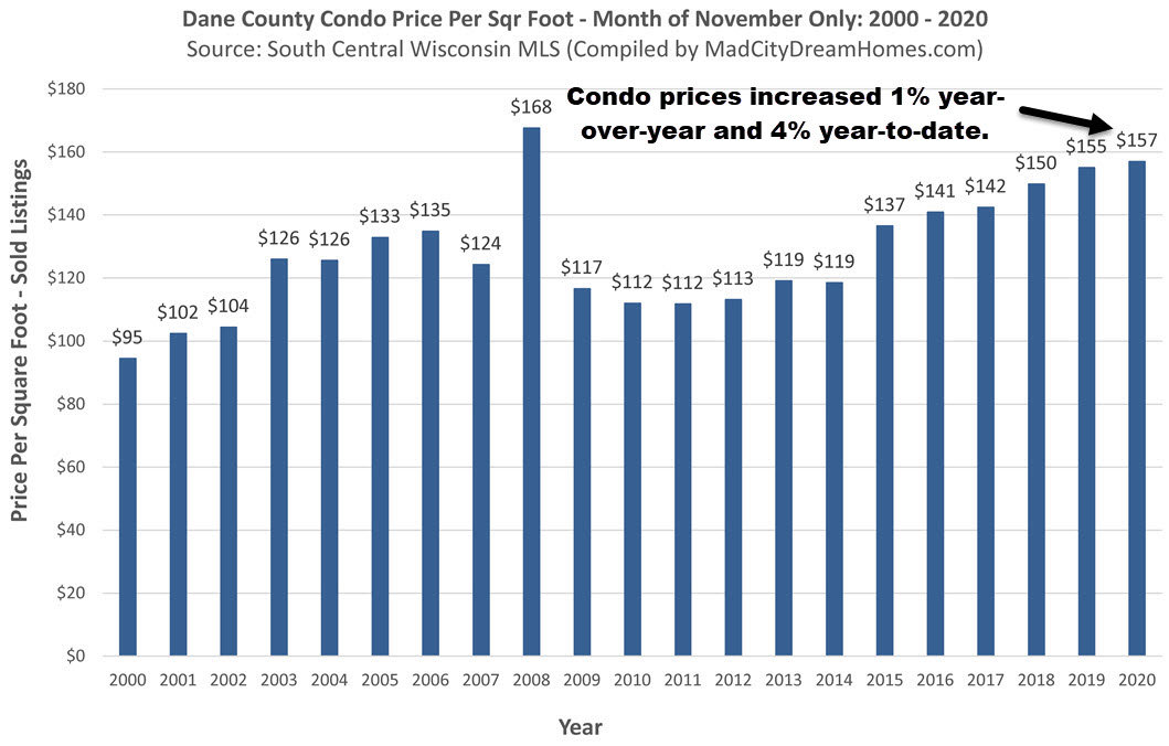 Madison WI Condo Prices Nov 2020